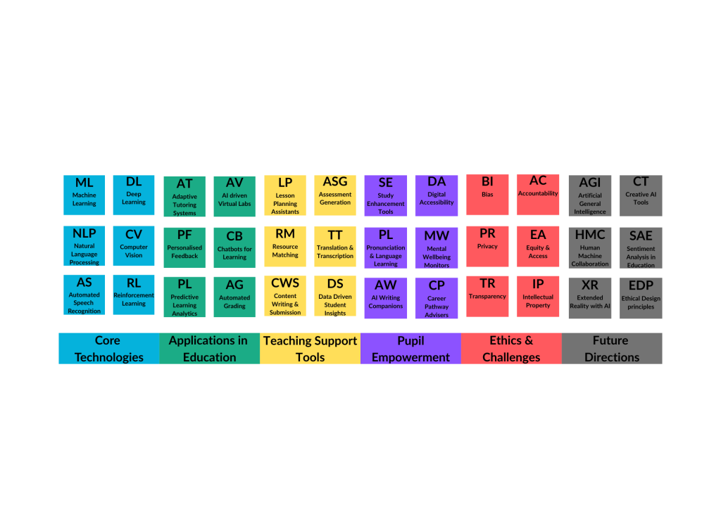 A graphic titled 'The Periodic Table of AI in Education,' featuring 36 two-letter elements organized into six colour-coded categories: Core Technologies (blue), Applications in Education (green), Teaching Support Tools (yellow), Student Empowerment (purple), Ethics & Challenges (red), and Future Directions (grey). Examples of elements include ML (Machine Learning), NLP (Natural Language Processing), AT (Adaptive Tutoring Systems), TT (Translation & Transcription), BI (Bias), and HMC (Human-Machine Collaboration).