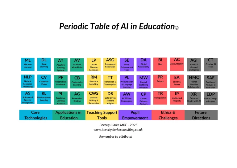 A graphic titled 'The Periodic Table of AI in Education,' featuring 36 two-letter elements organized into six colour-coded categories: Core Technologies (blue), Applications in Education (green), Teaching Support Tools (yellow), Student Empowerment (purple), Ethics & Challenges (red), and Future Directions (grey). Examples of elements include ML (Machine Learning), NLP (Natural Language Processing), AT (Adaptive Tutoring Systems), TT (Translation & Transcription), BI (Bias), and HMC (Human-Machine Collaboration).