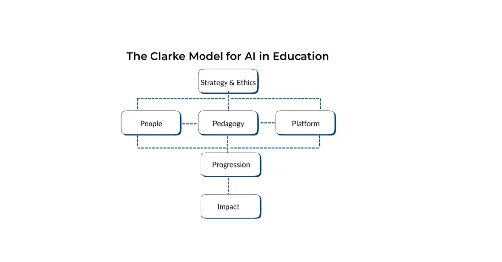 The Clarke Model for AI in Education diagram showing six linked components: Strategy & Ethics, People, Pedagogy, Platform, Progression, and Impact