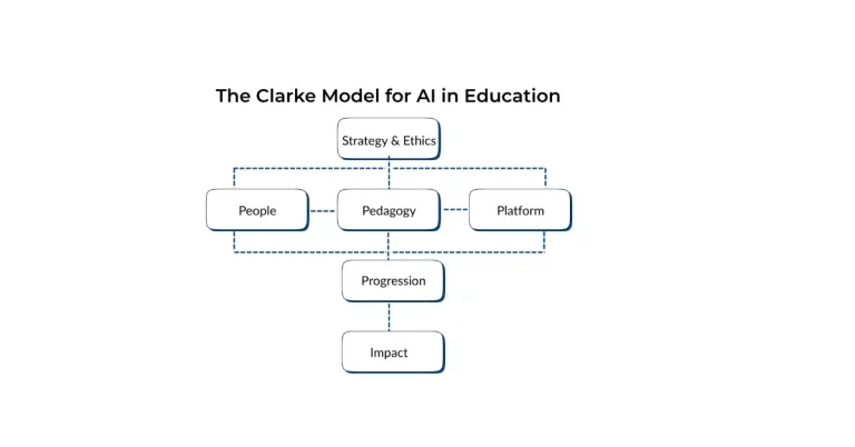 The Clarke Model for AI in Education diagram showing six linked components: Strategy & Ethics, People, Pedagogy, Platform, Progression, and Impact